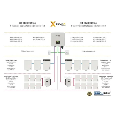 Solax Triple Power T58 V2.2 SLAVE HV11550 | Solar-Green.cz